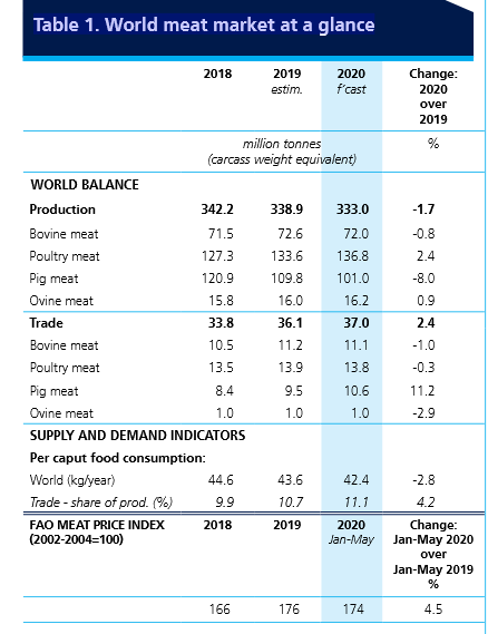 Screenshot_2020-06-29 Food Outlook &ndash; Biannual Report on Global Food Markets - ca9509en pdf(1)